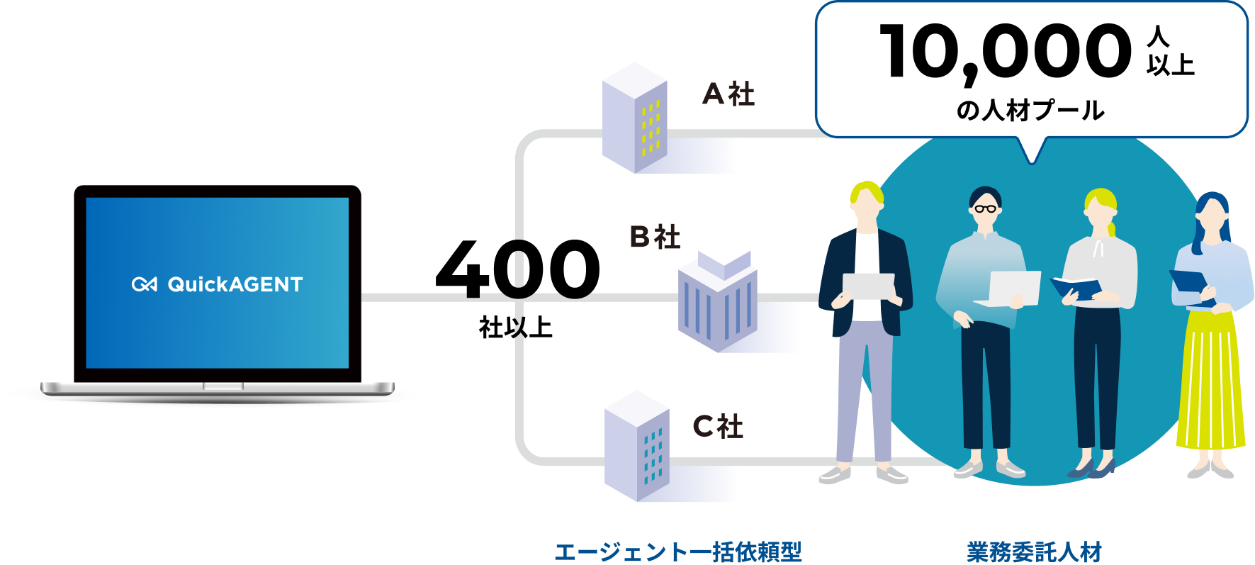 クイックエージェントが全国400社以上のエージェントを経由して10,000人以上の業務委託人材にリーチする仕組み図